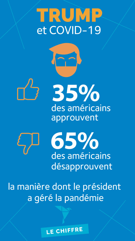 35% des américains approuvent et 65% désapprouvent la manière dont le président a géré la pandémie.