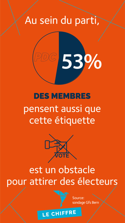 Au sein du parti, 53% des membres pensent aussi que cette étiquette est un obstacle pour attirer des électeurs.